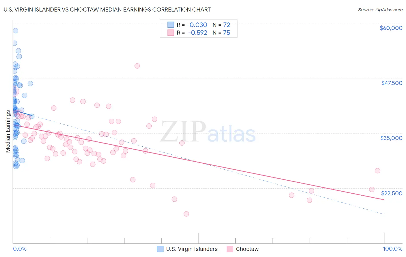 U.S. Virgin Islander vs Choctaw Median Earnings