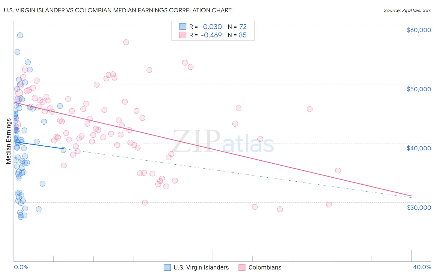 U.S. Virgin Islander vs Colombian Median Earnings