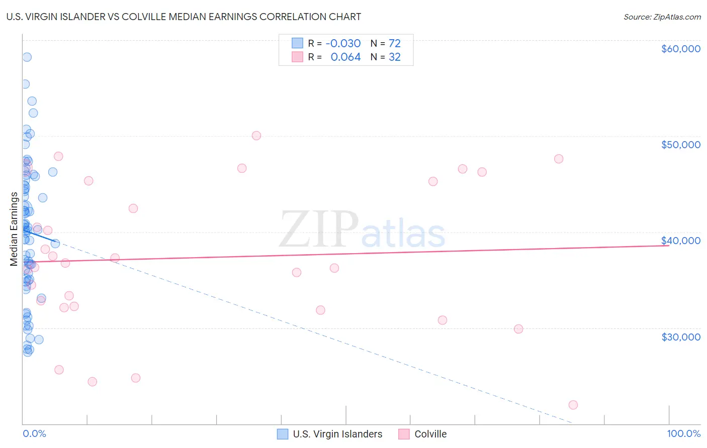 U.S. Virgin Islander vs Colville Median Earnings