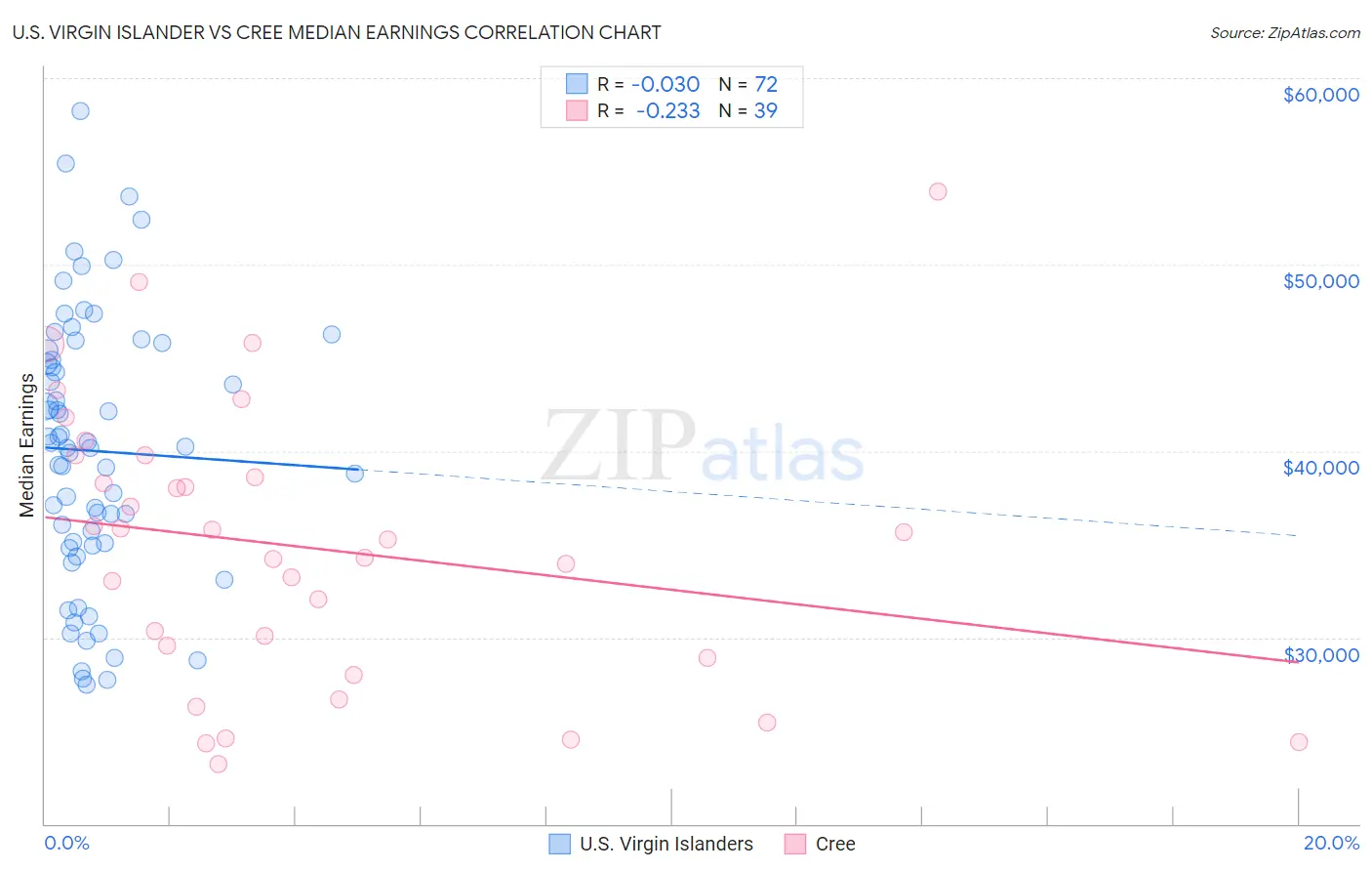 U.S. Virgin Islander vs Cree Median Earnings