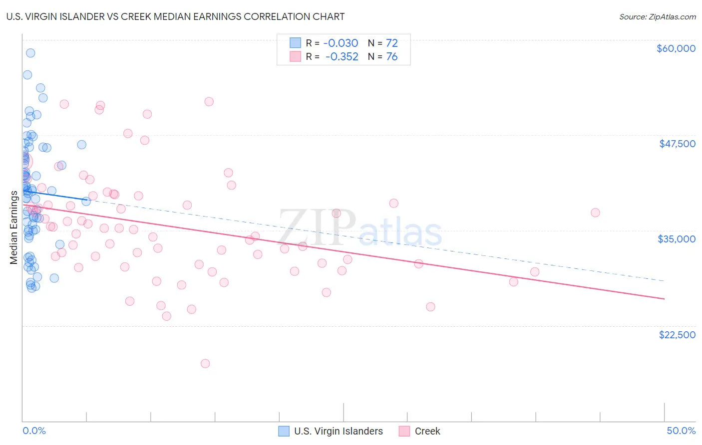 U.S. Virgin Islander vs Creek Median Earnings