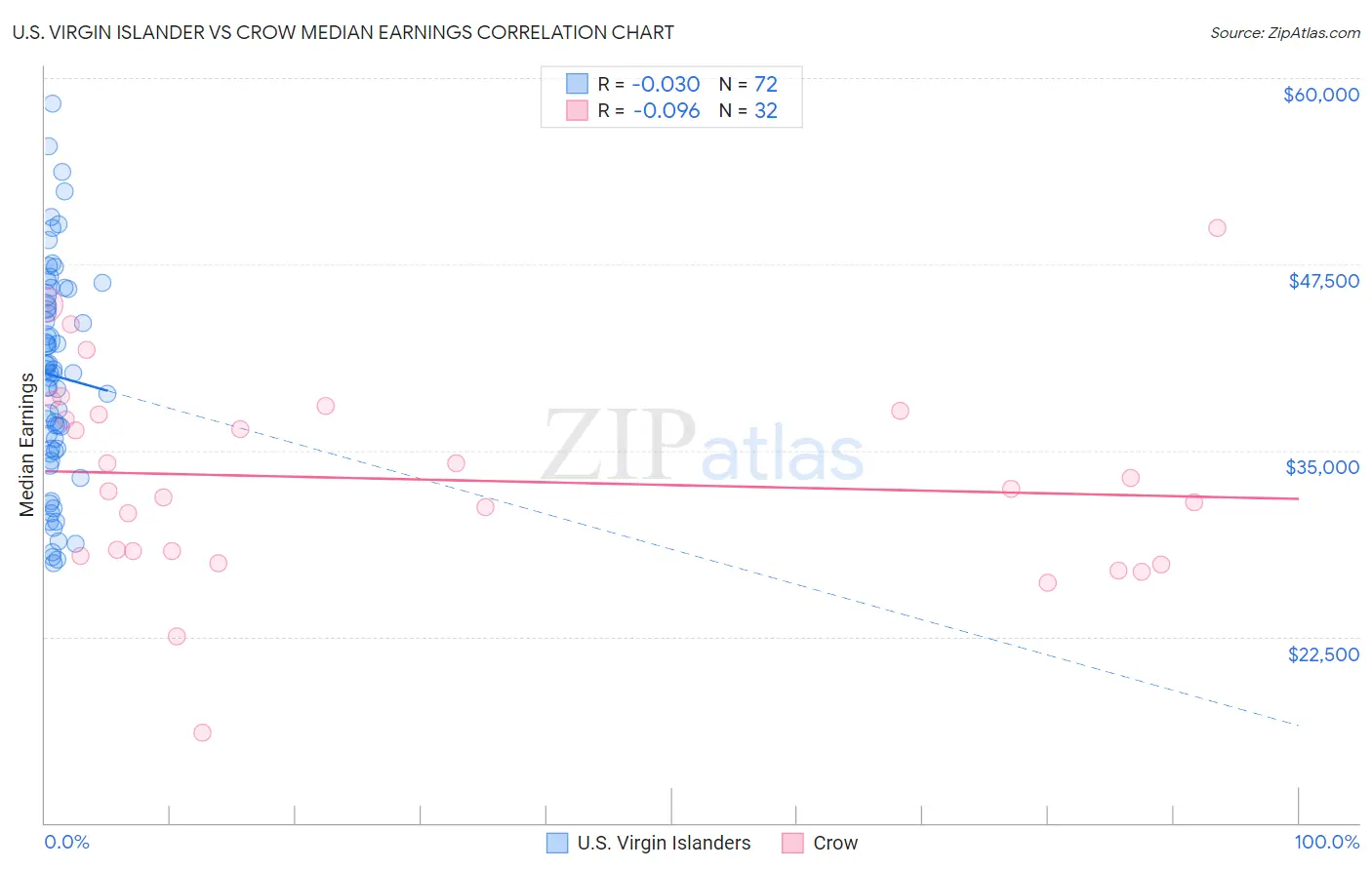U.S. Virgin Islander vs Crow Median Earnings