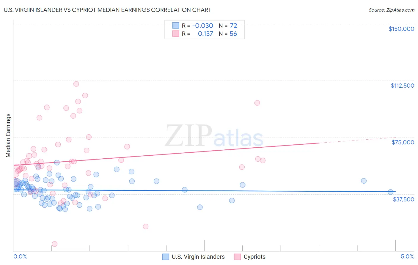 U.S. Virgin Islander vs Cypriot Median Earnings