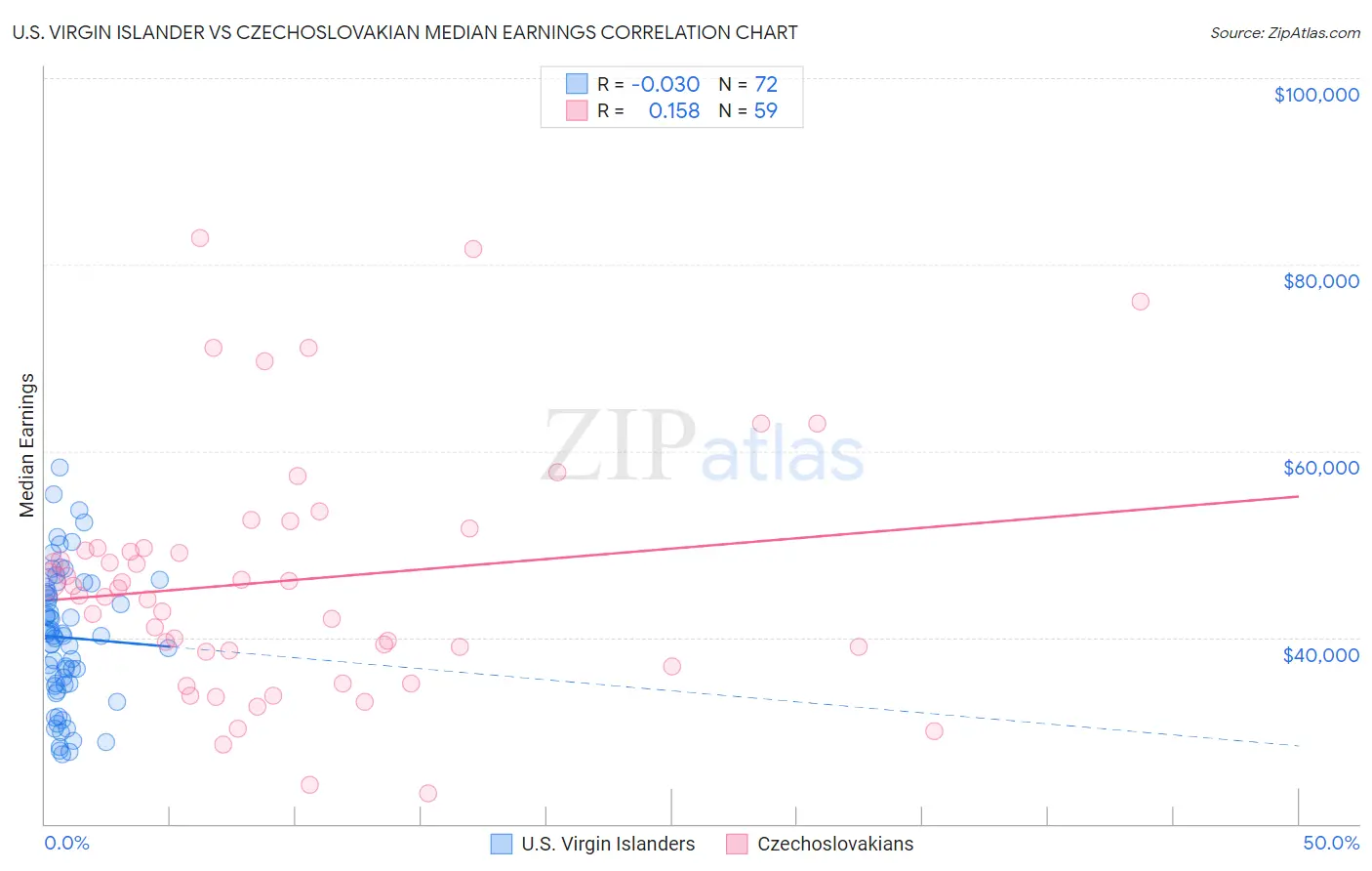 U.S. Virgin Islander vs Czechoslovakian Median Earnings