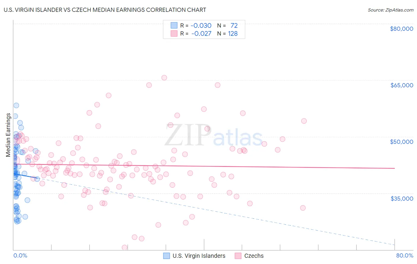 U.S. Virgin Islander vs Czech Median Earnings