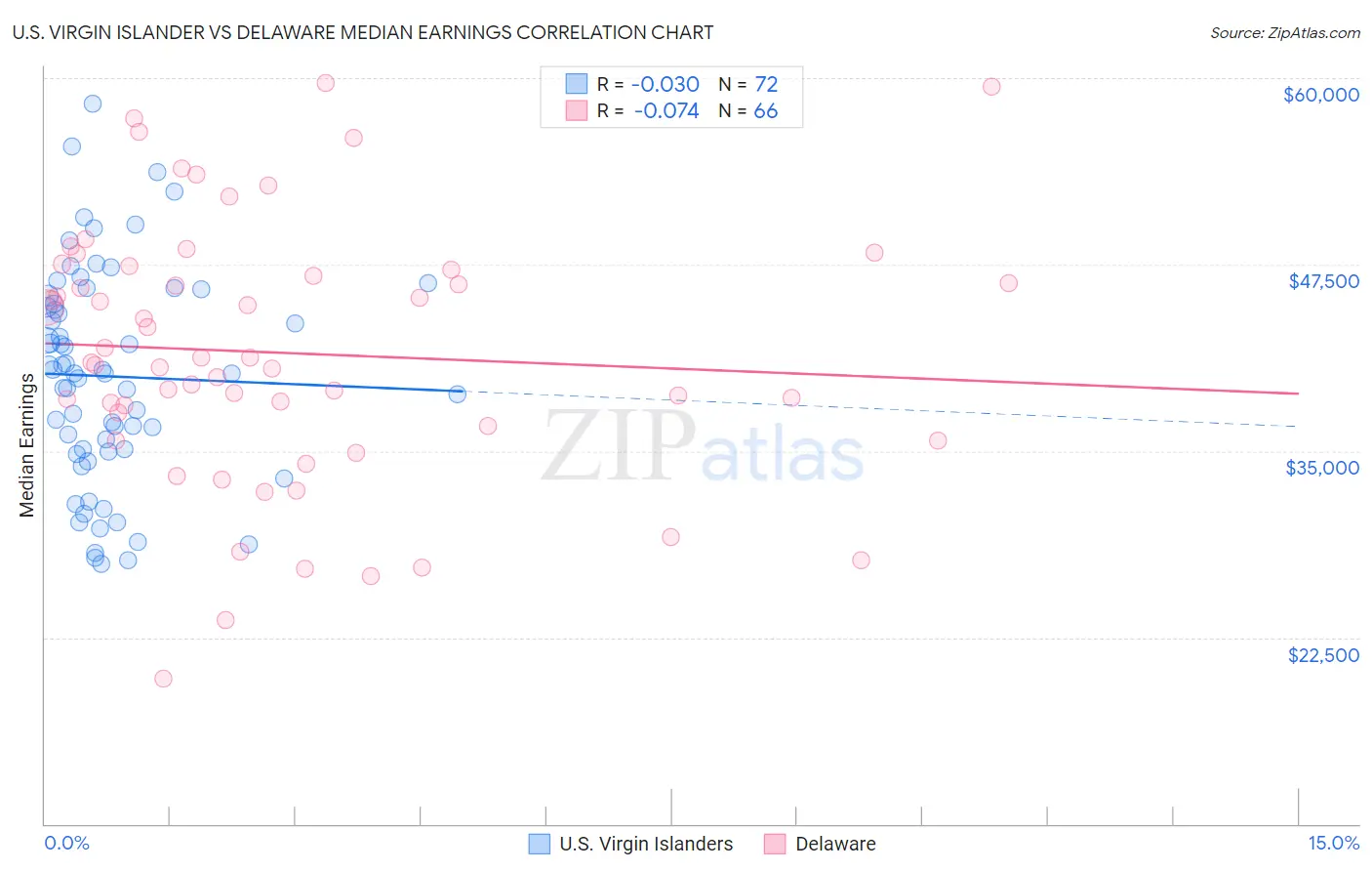 U.S. Virgin Islander vs Delaware Median Earnings