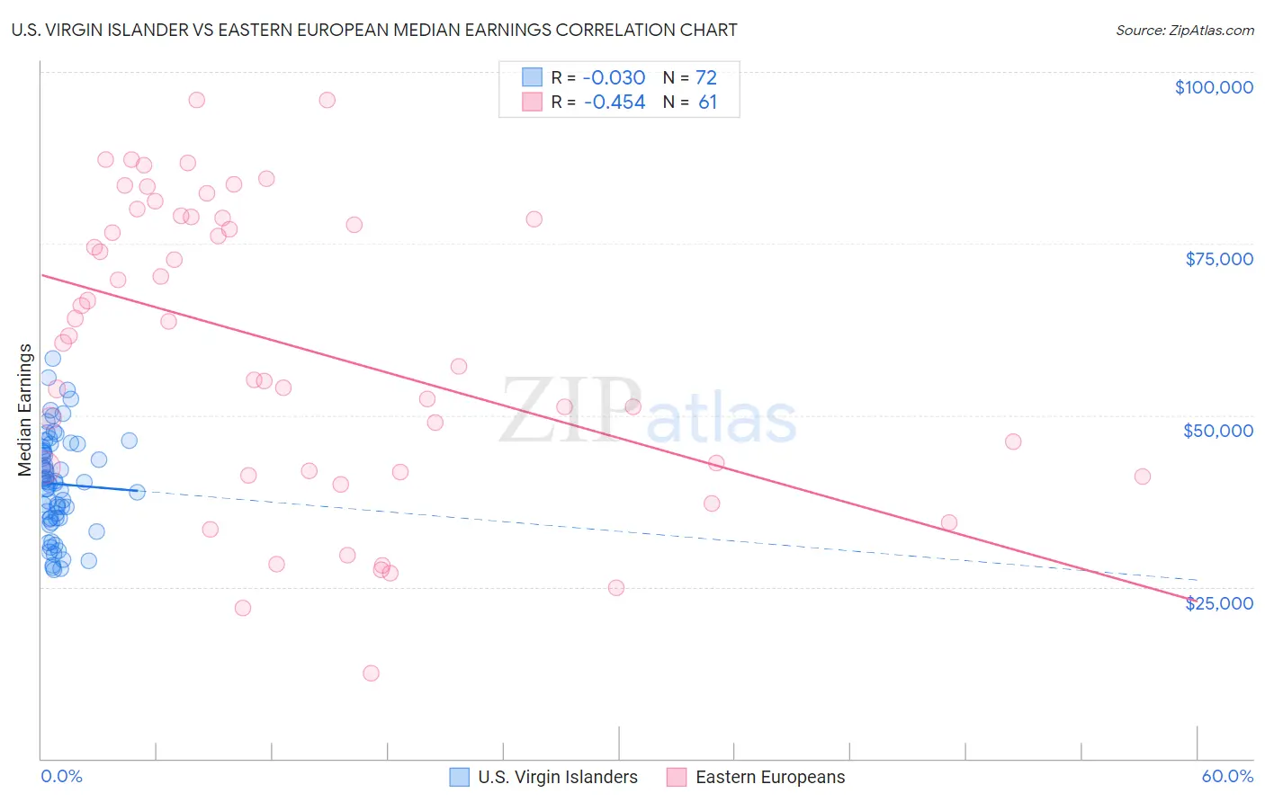 U.S. Virgin Islander vs Eastern European Median Earnings