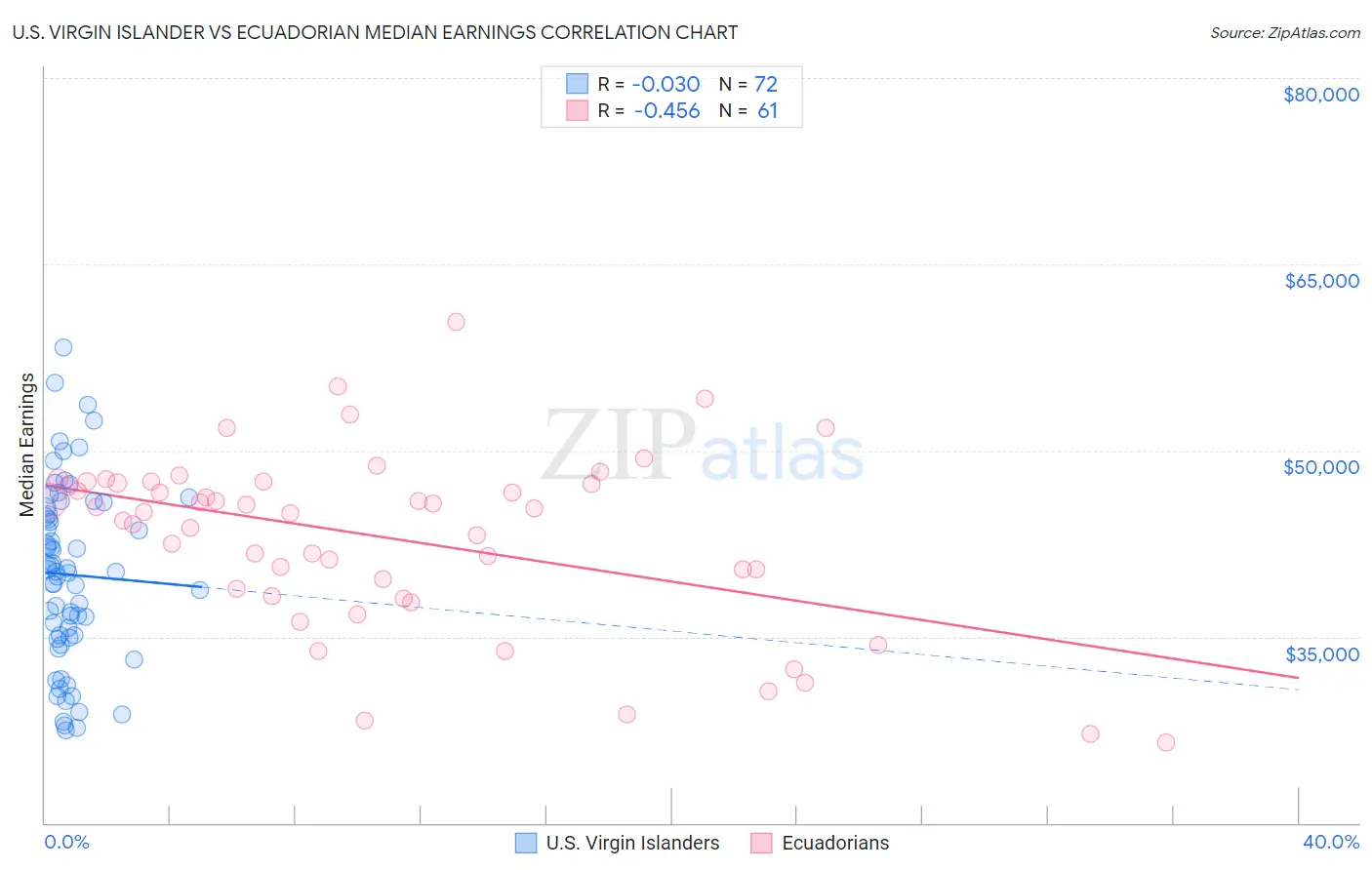 U.S. Virgin Islander vs Ecuadorian Median Earnings