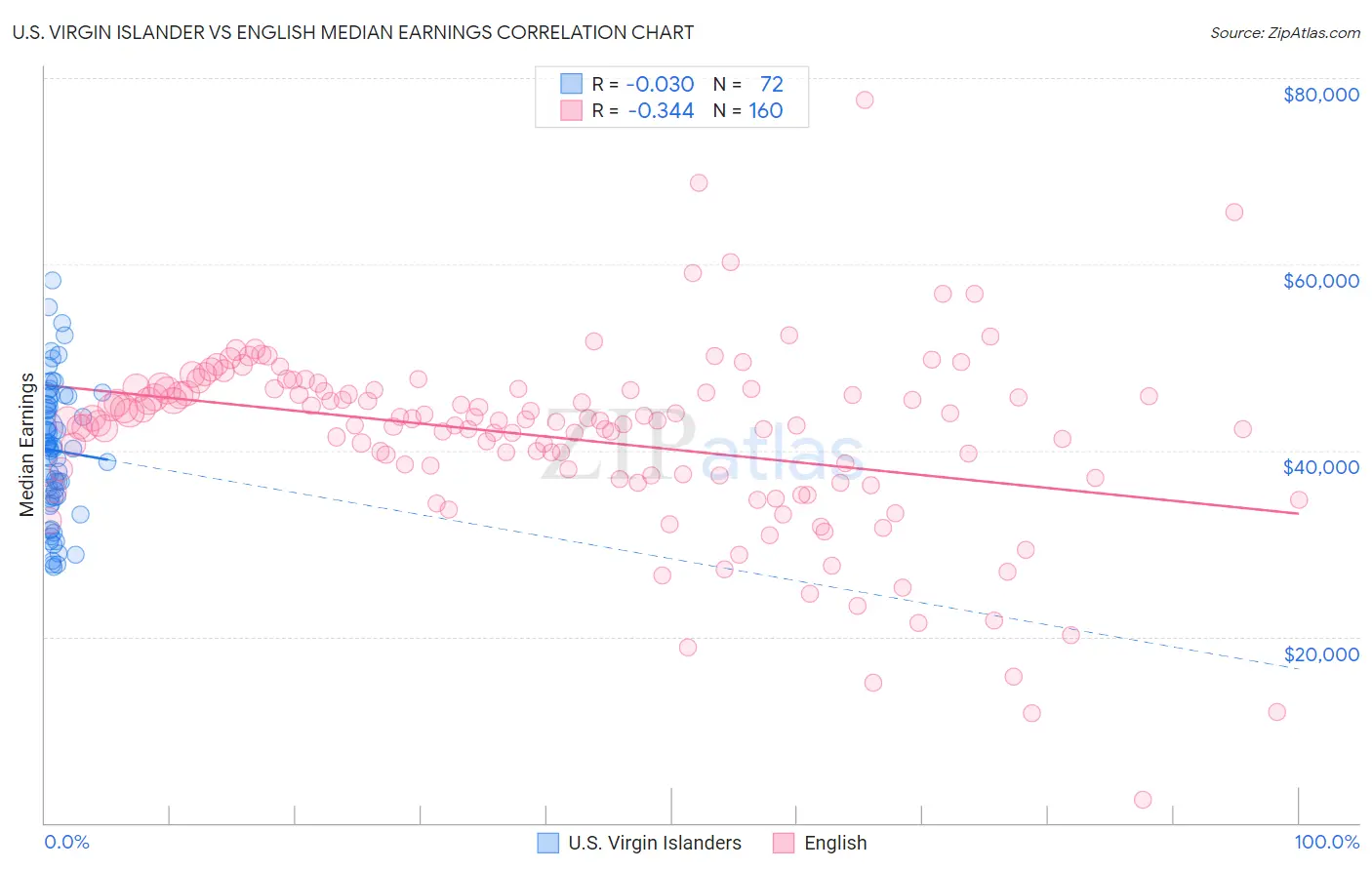 U.S. Virgin Islander vs English Median Earnings