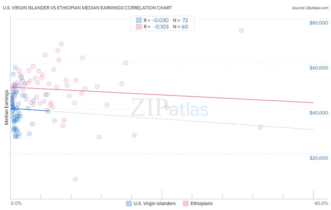 U.S. Virgin Islander vs Ethiopian Median Earnings