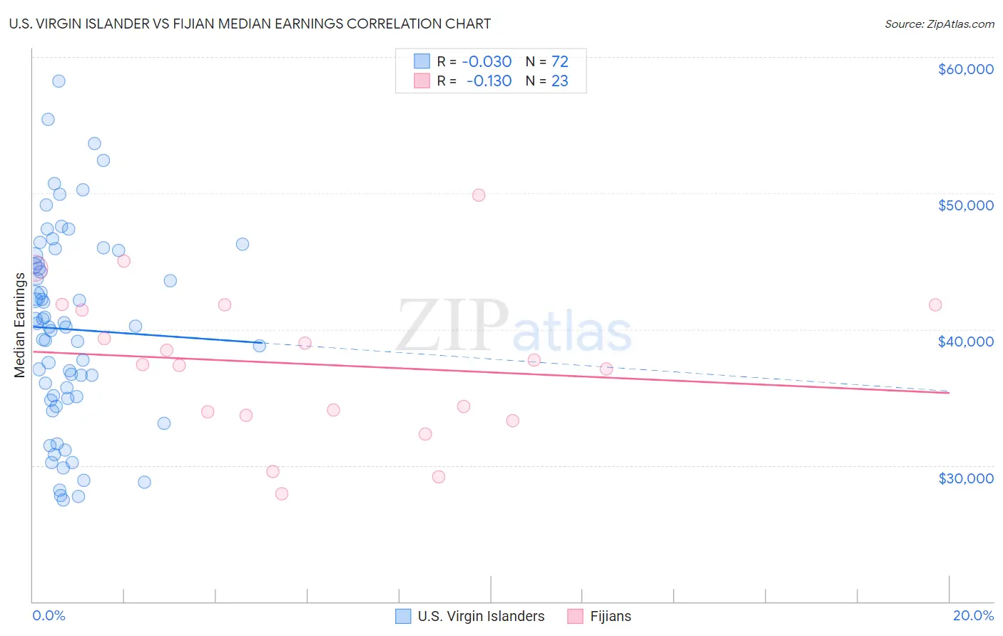 U.S. Virgin Islander vs Fijian Median Earnings