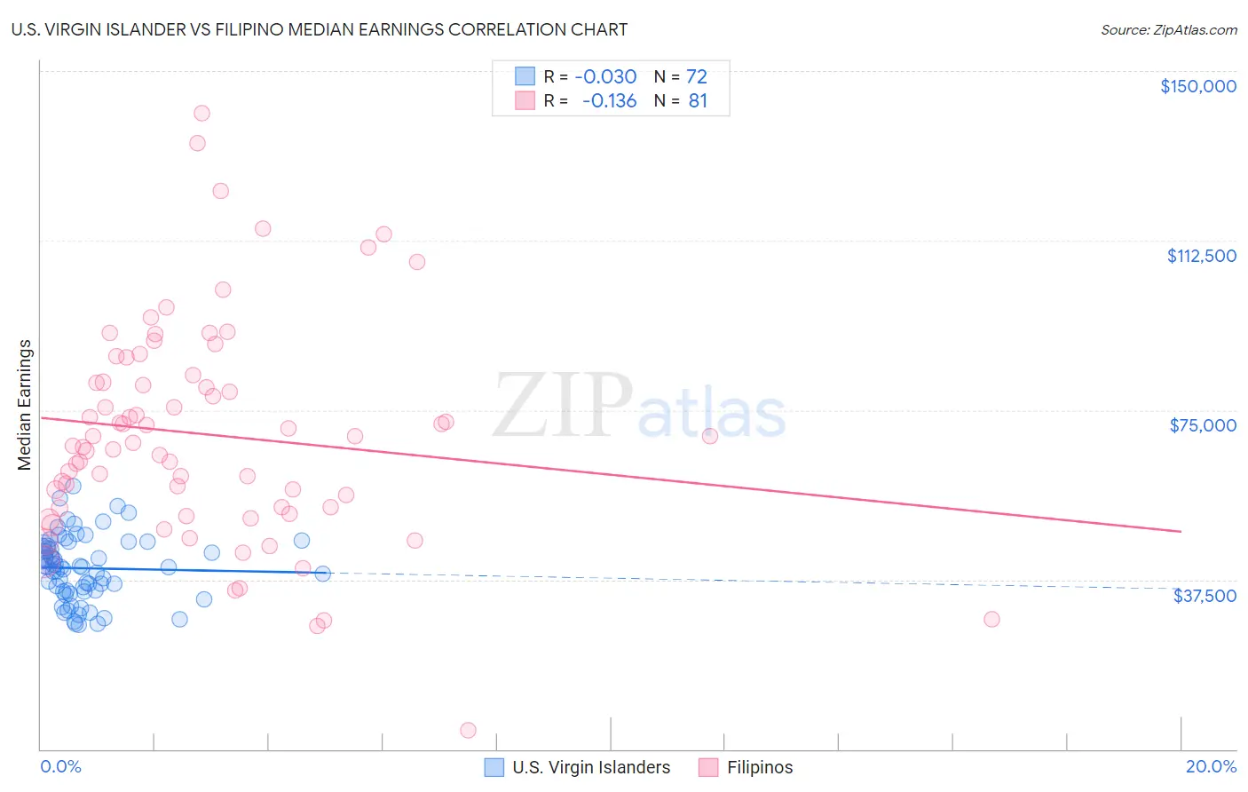 U.S. Virgin Islander vs Filipino Median Earnings