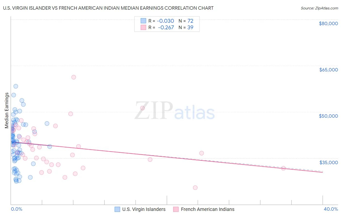 U.S. Virgin Islander vs French American Indian Median Earnings