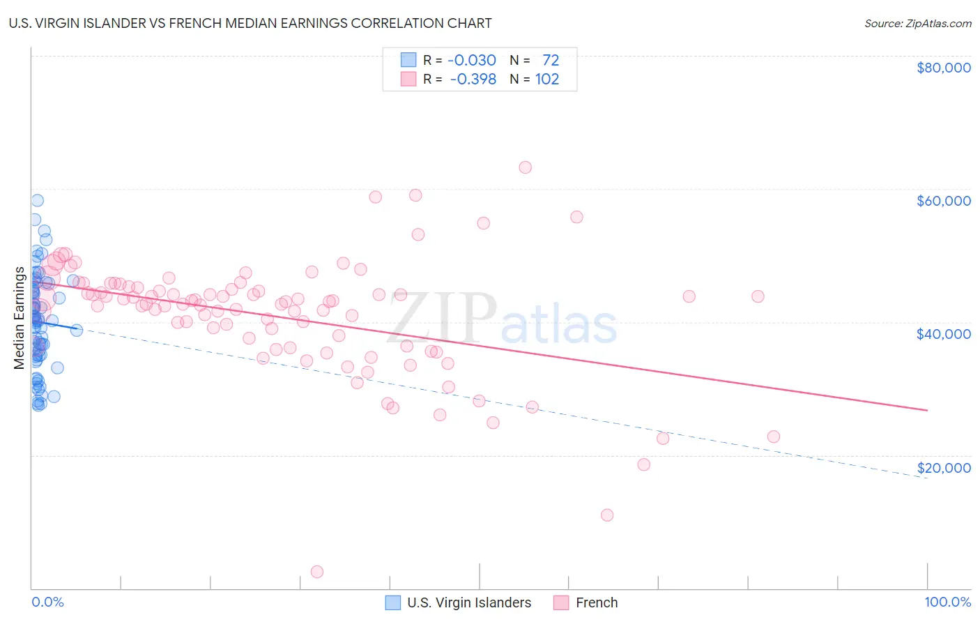 U.S. Virgin Islander vs French Median Earnings