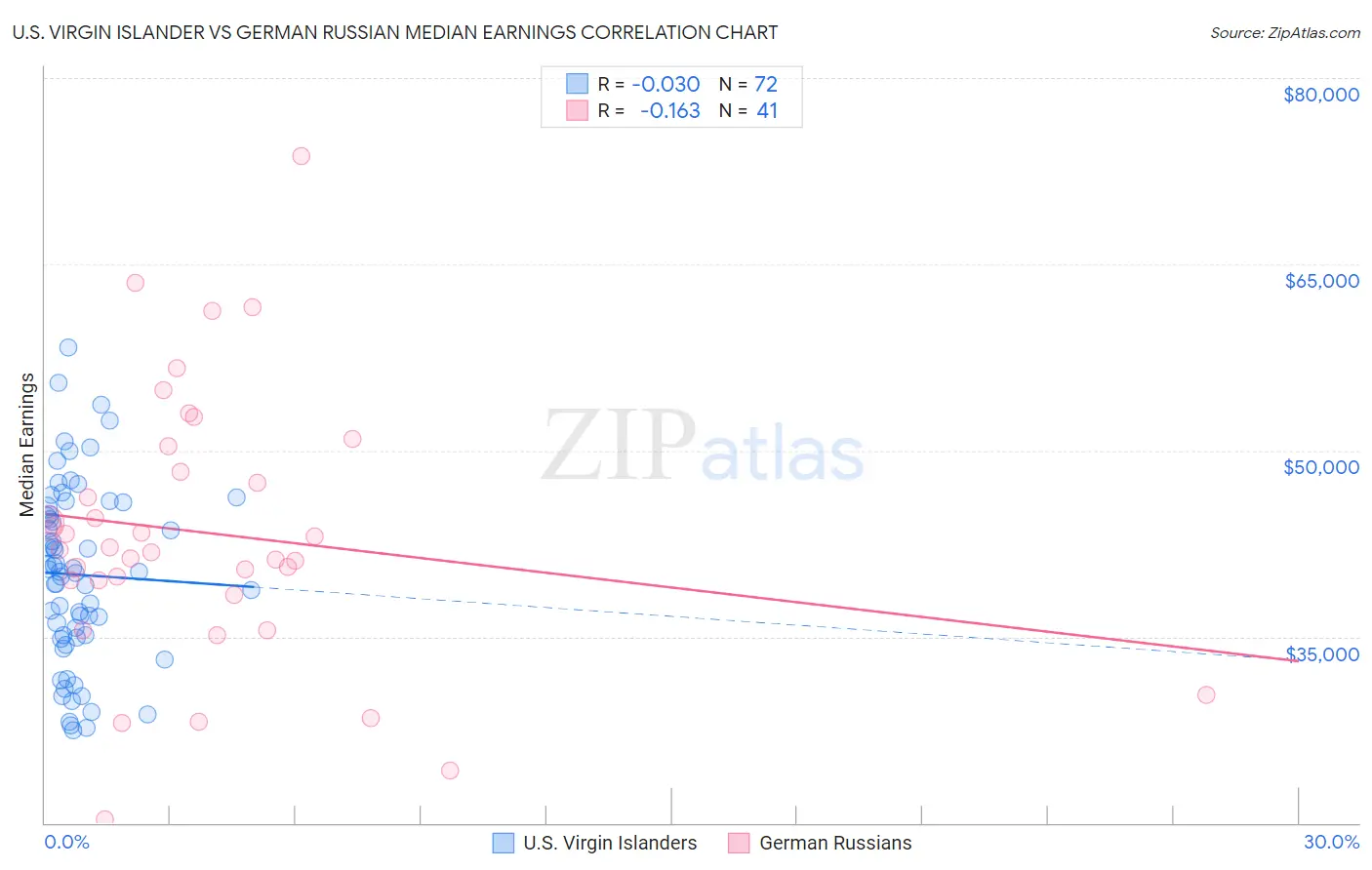 U.S. Virgin Islander vs German Russian Median Earnings