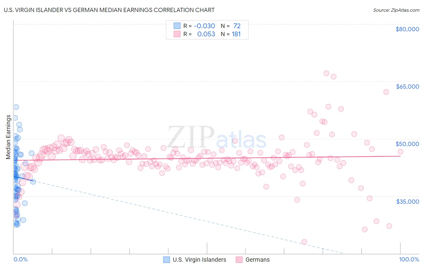 U.S. Virgin Islander vs German Median Earnings