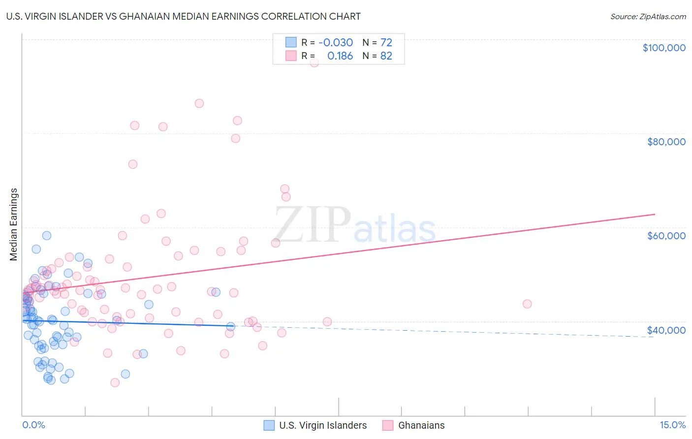 U.S. Virgin Islander vs Ghanaian Median Earnings