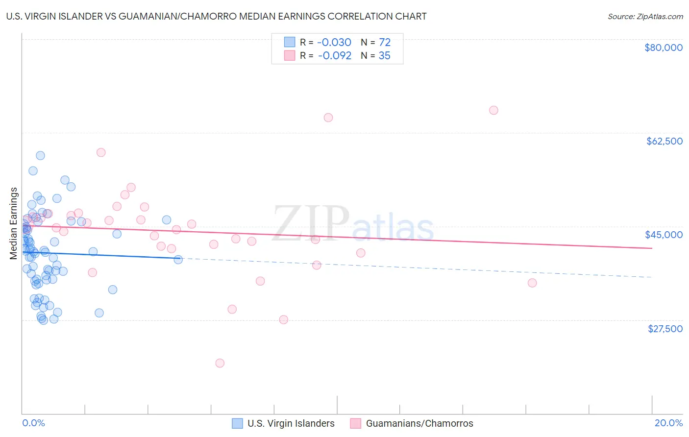 U.S. Virgin Islander vs Guamanian/Chamorro Median Earnings