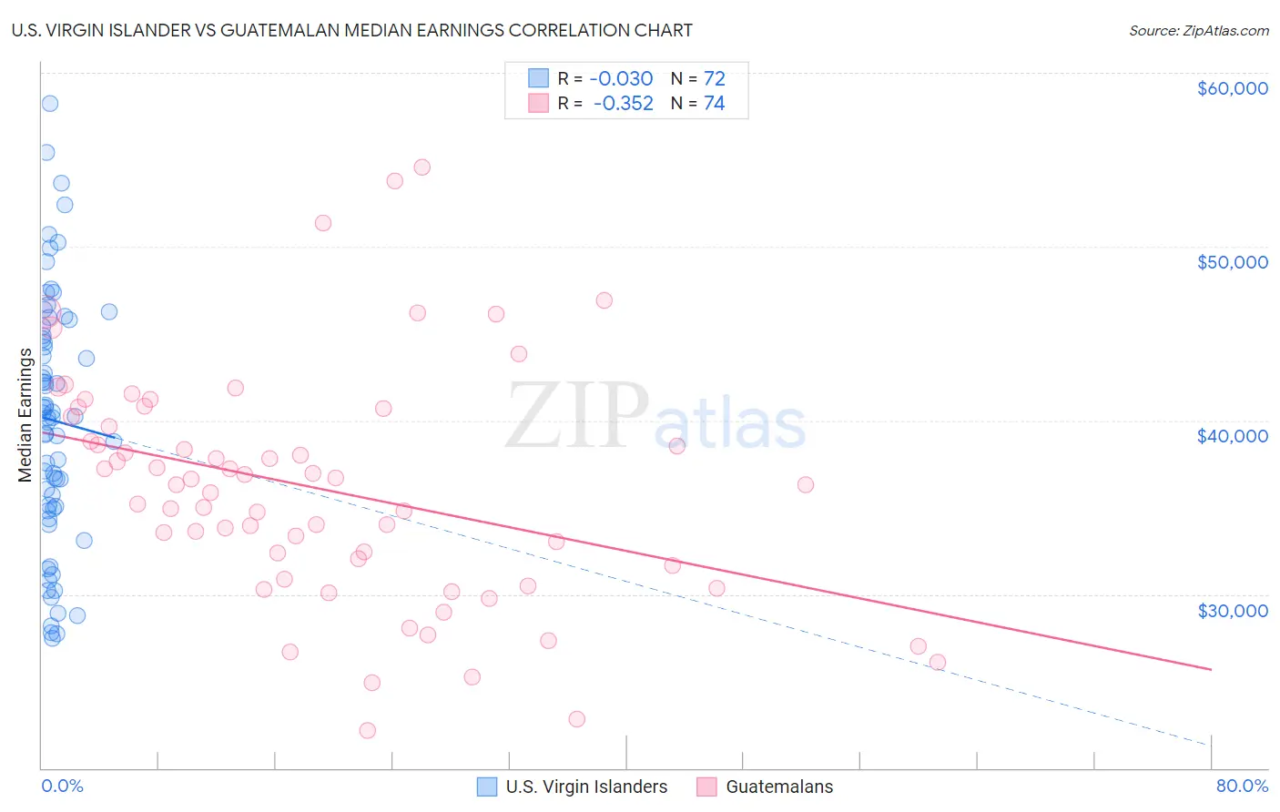 U.S. Virgin Islander vs Guatemalan Median Earnings
