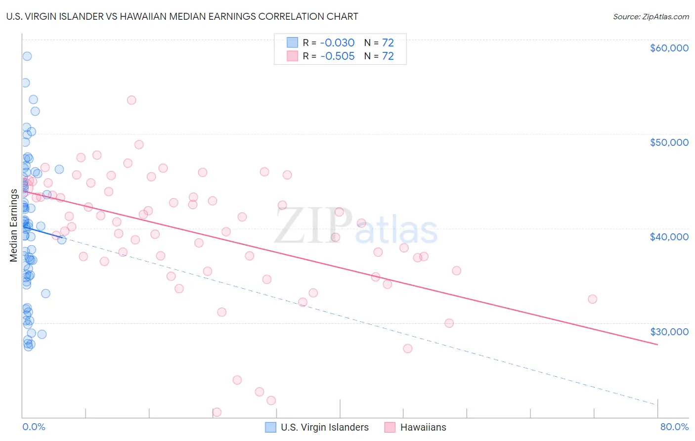 U.S. Virgin Islander vs Hawaiian Median Earnings