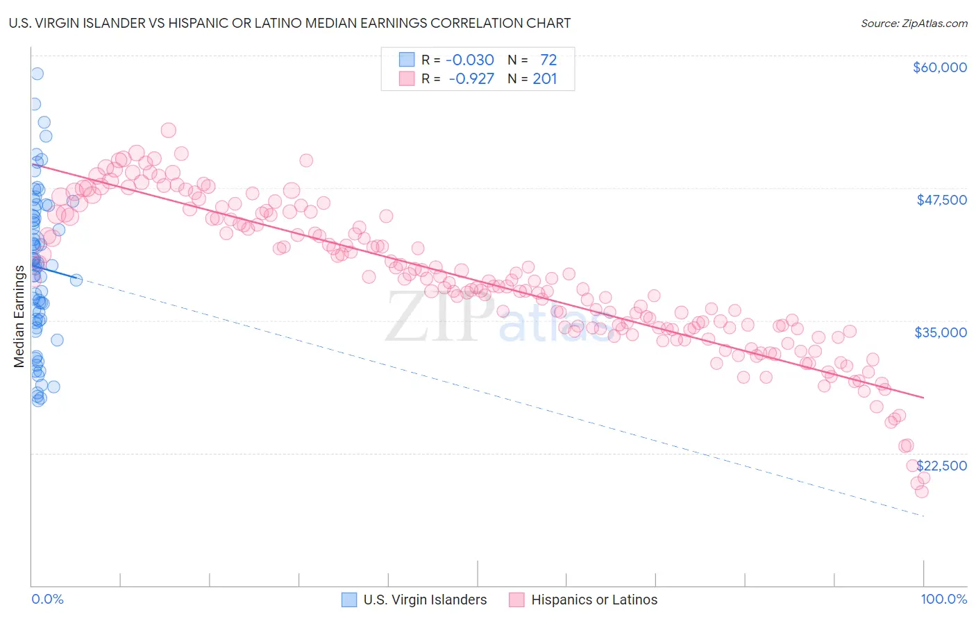 U.S. Virgin Islander vs Hispanic or Latino Median Earnings