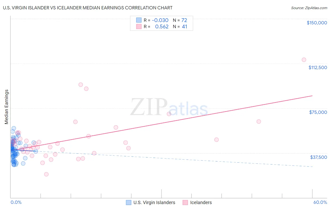 U.S. Virgin Islander vs Icelander Median Earnings