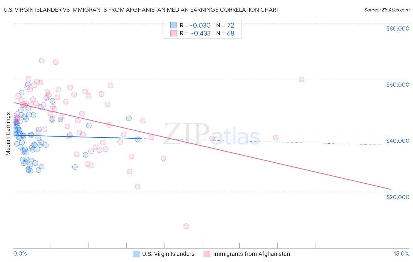 U.S. Virgin Islander vs Immigrants from Afghanistan Median Earnings