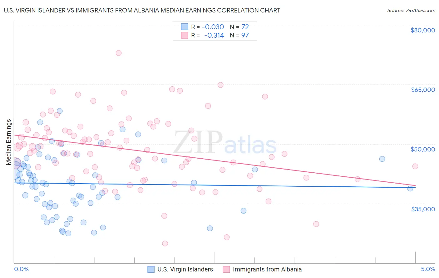 U.S. Virgin Islander vs Immigrants from Albania Median Earnings