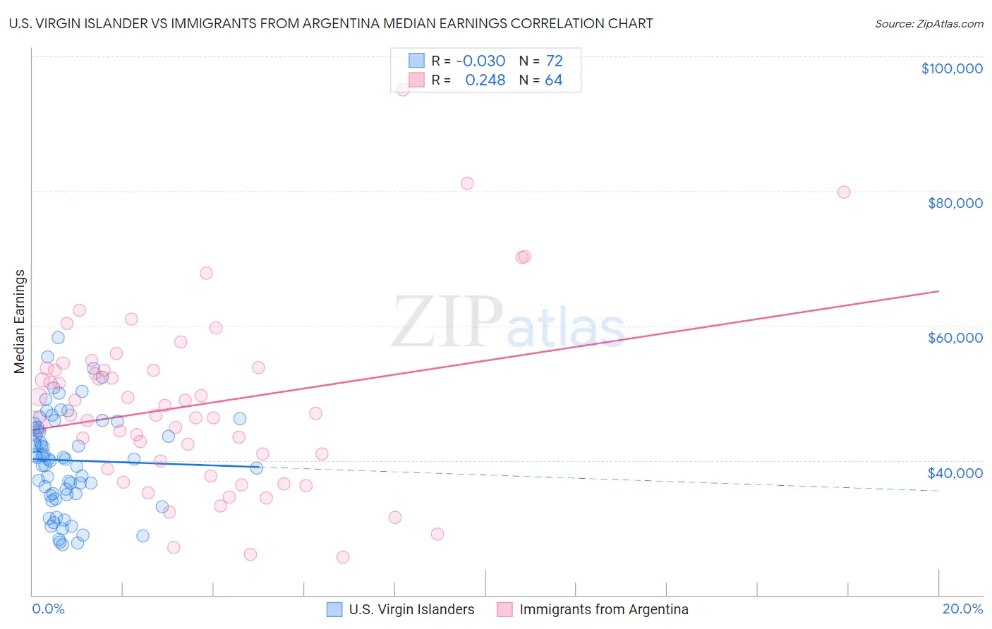 U.S. Virgin Islander vs Immigrants from Argentina Median Earnings