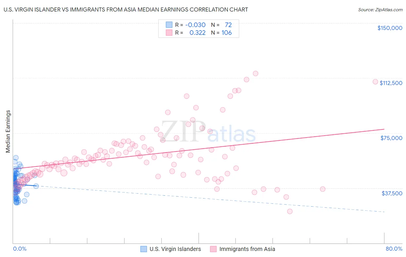 U.S. Virgin Islander vs Immigrants from Asia Median Earnings