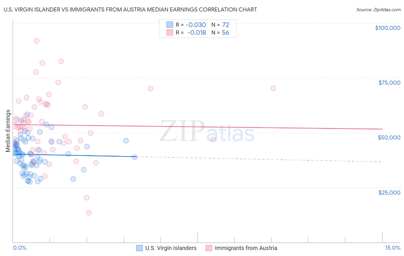 U.S. Virgin Islander vs Immigrants from Austria Median Earnings