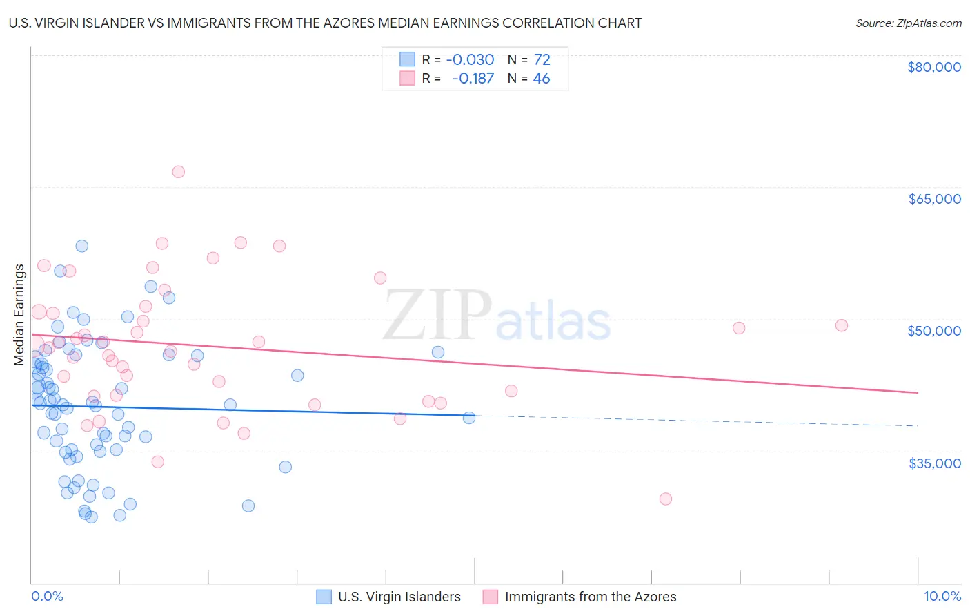 U.S. Virgin Islander vs Immigrants from the Azores Median Earnings