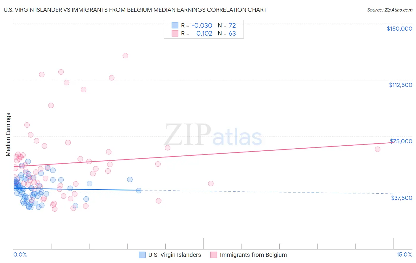 U.S. Virgin Islander vs Immigrants from Belgium Median Earnings