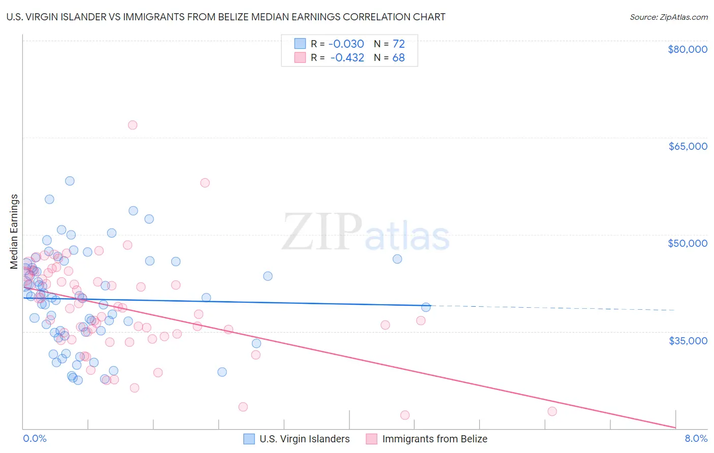 U.S. Virgin Islander vs Immigrants from Belize Median Earnings