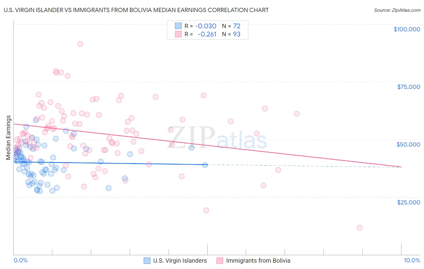 U.S. Virgin Islander vs Immigrants from Bolivia Median Earnings