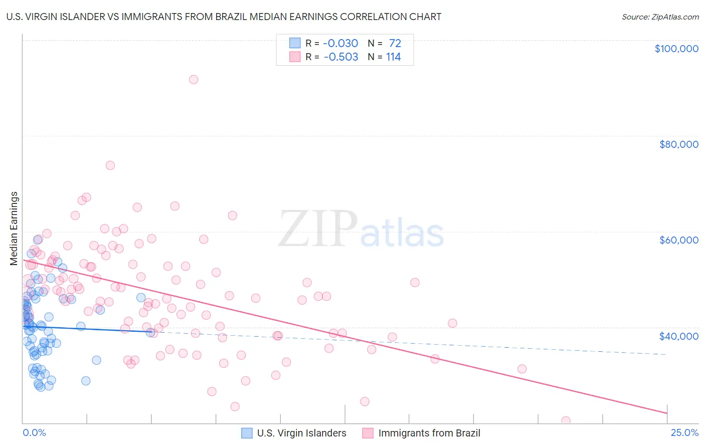 U.S. Virgin Islander vs Immigrants from Brazil Median Earnings