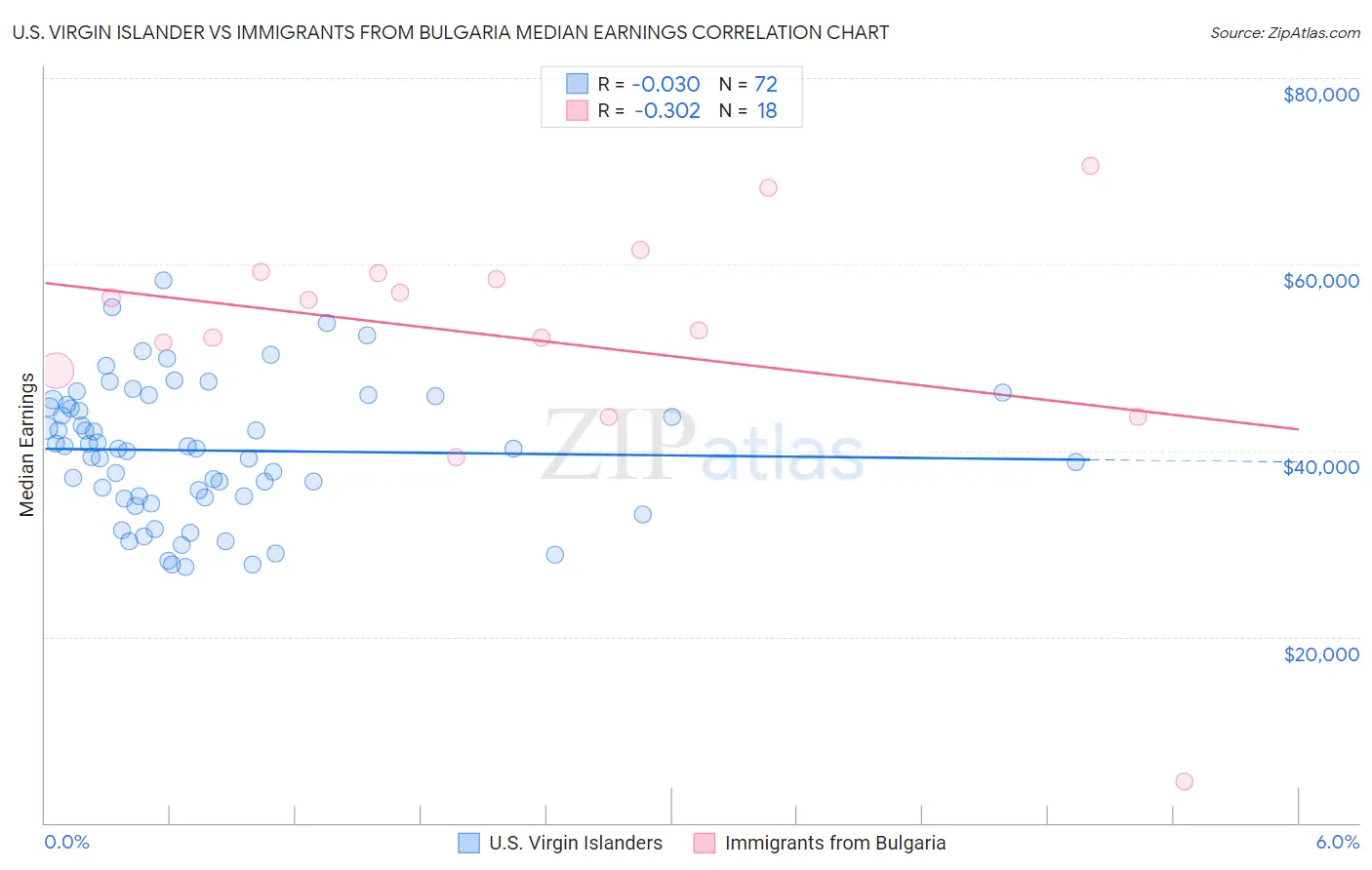 U.S. Virgin Islander vs Immigrants from Bulgaria Median Earnings