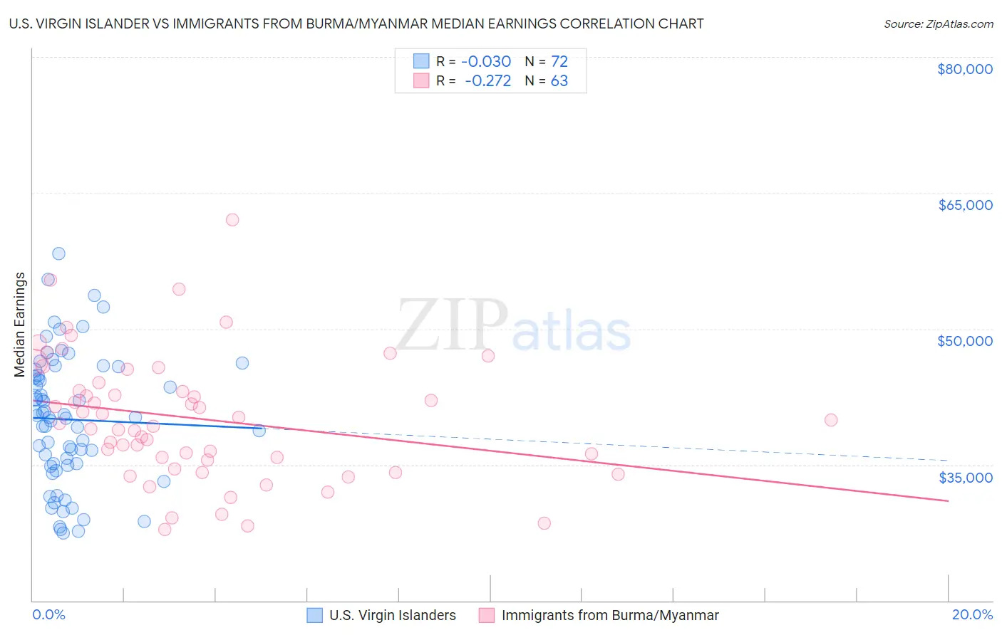 U.S. Virgin Islander vs Immigrants from Burma/Myanmar Median Earnings