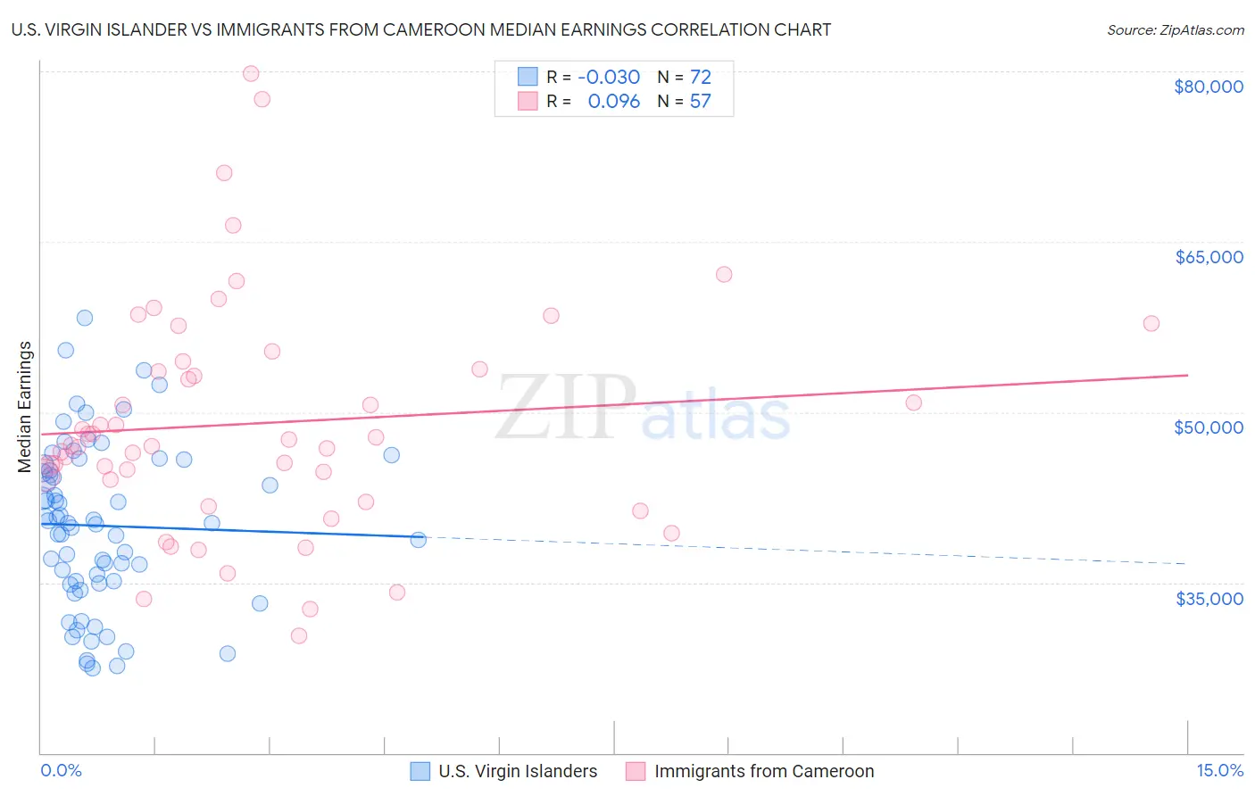 U.S. Virgin Islander vs Immigrants from Cameroon Median Earnings