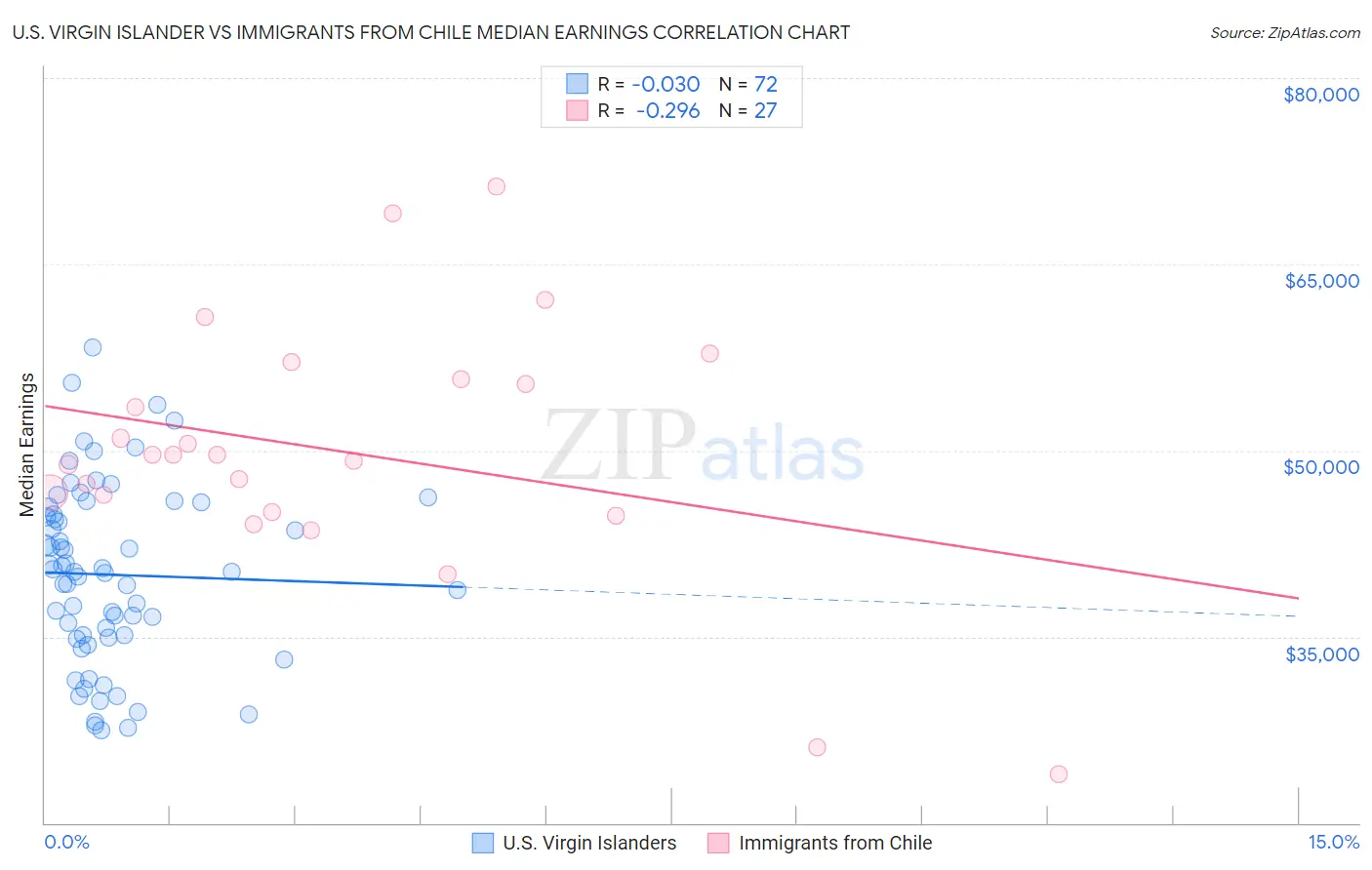 U.S. Virgin Islander vs Immigrants from Chile Median Earnings