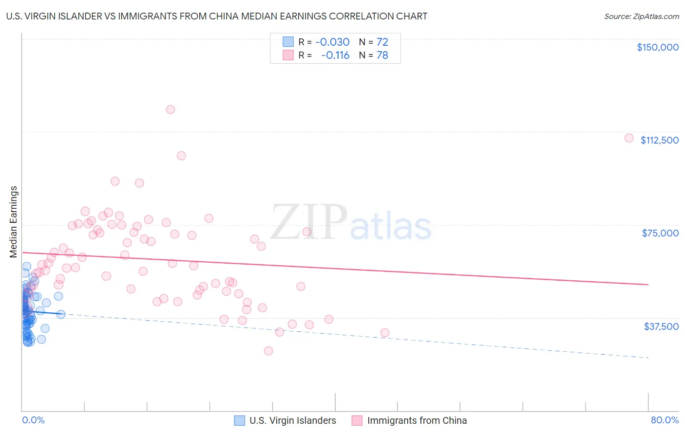 U.S. Virgin Islander vs Immigrants from China Median Earnings