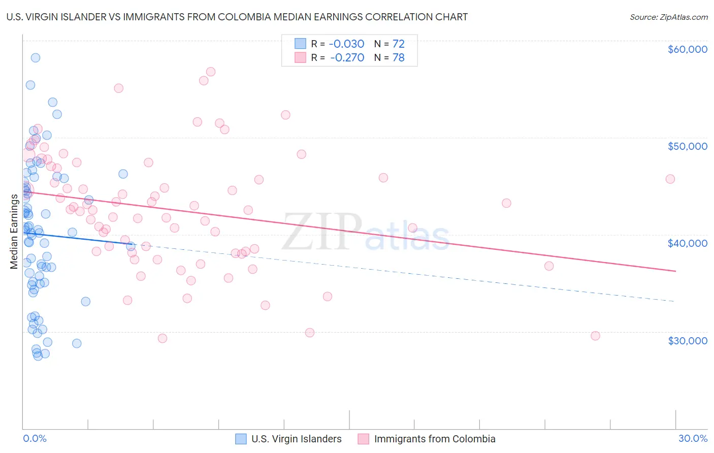 U.S. Virgin Islander vs Immigrants from Colombia Median Earnings