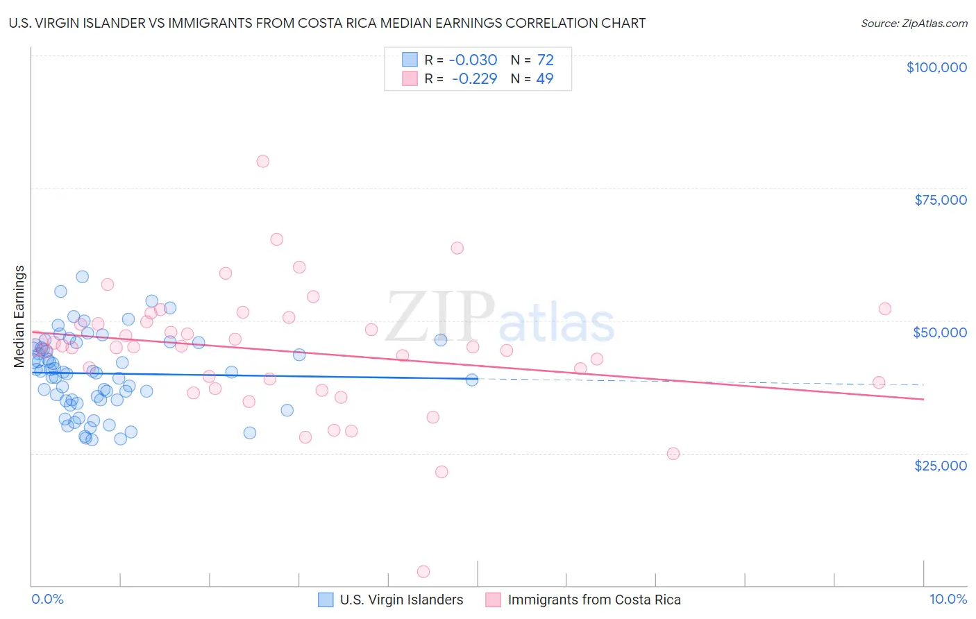 U.S. Virgin Islander vs Immigrants from Costa Rica Median Earnings