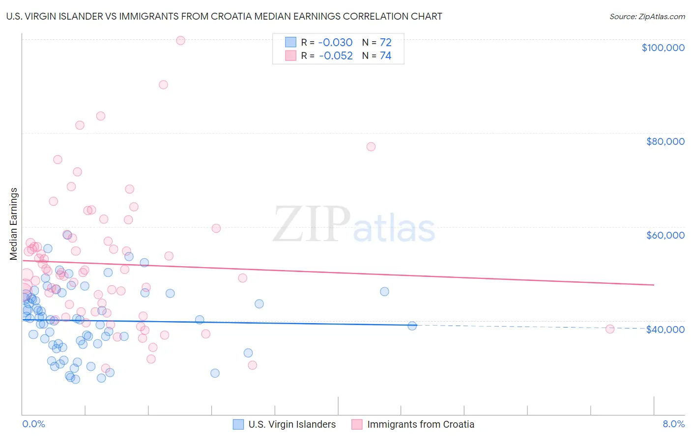 U.S. Virgin Islander vs Immigrants from Croatia Median Earnings