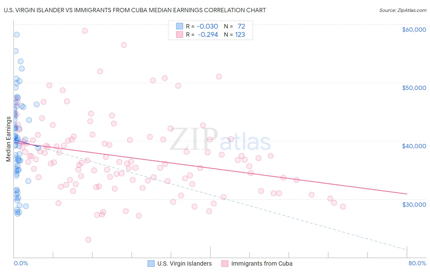 U.S. Virgin Islander vs Immigrants from Cuba Median Earnings