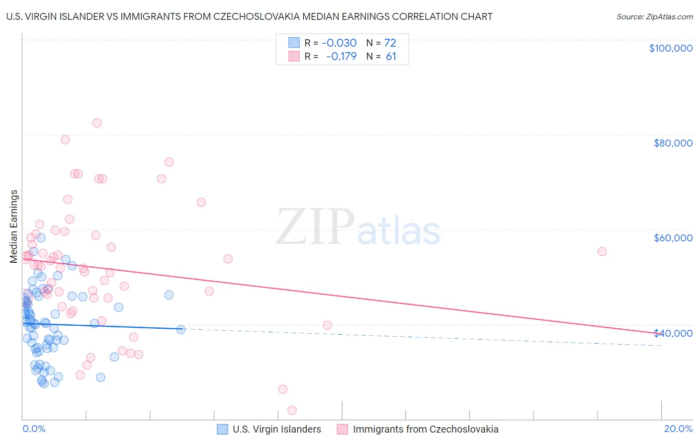U.S. Virgin Islander vs Immigrants from Czechoslovakia Median Earnings