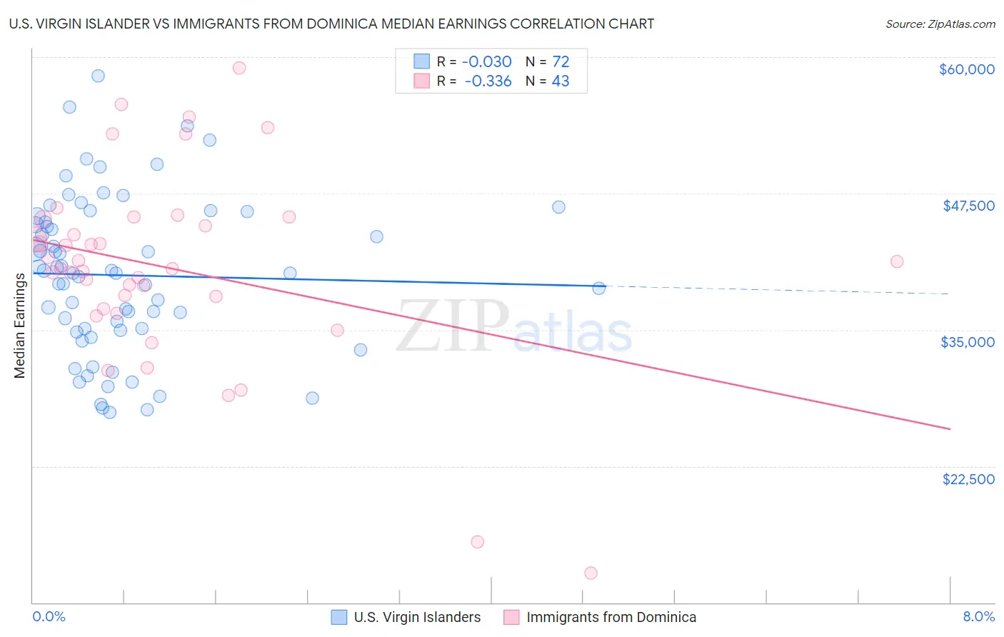 U.S. Virgin Islander vs Immigrants from Dominica Median Earnings