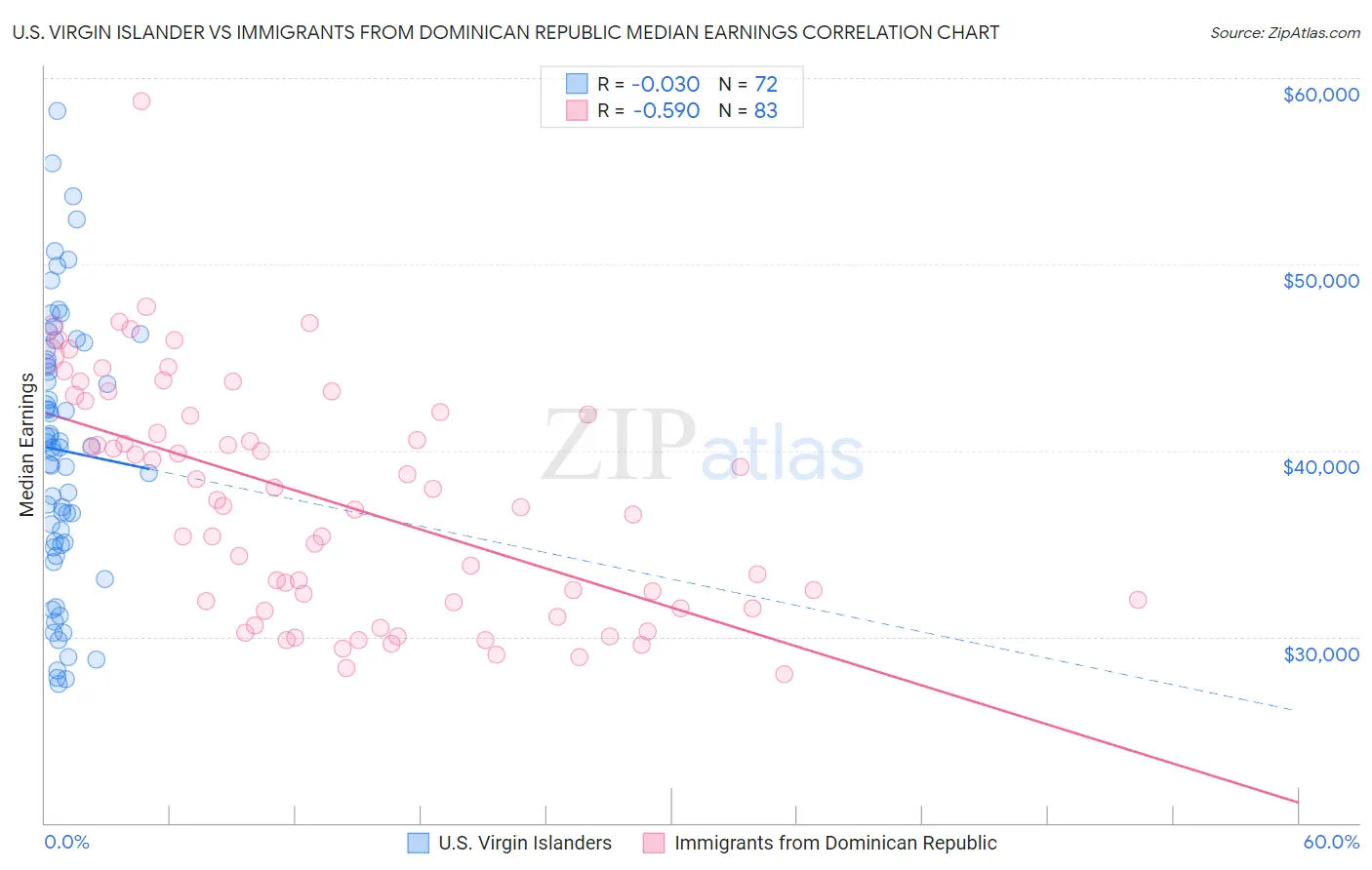 U.S. Virgin Islander vs Immigrants from Dominican Republic Median Earnings