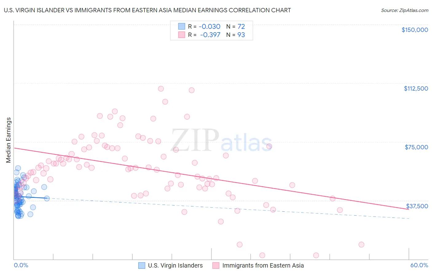 U.S. Virgin Islander vs Immigrants from Eastern Asia Median Earnings
