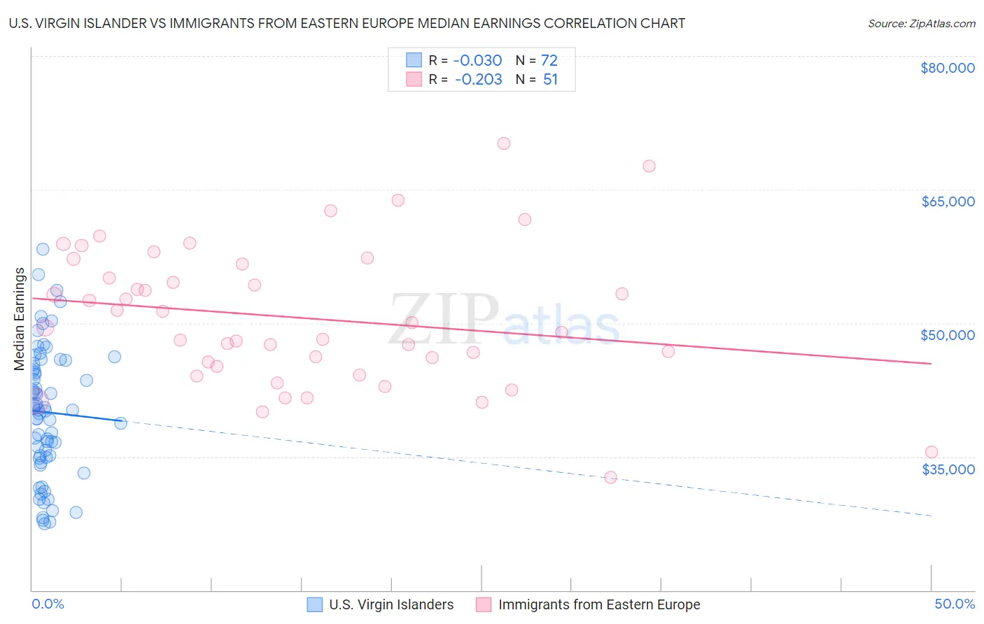 U.S. Virgin Islander vs Immigrants from Eastern Europe Median Earnings